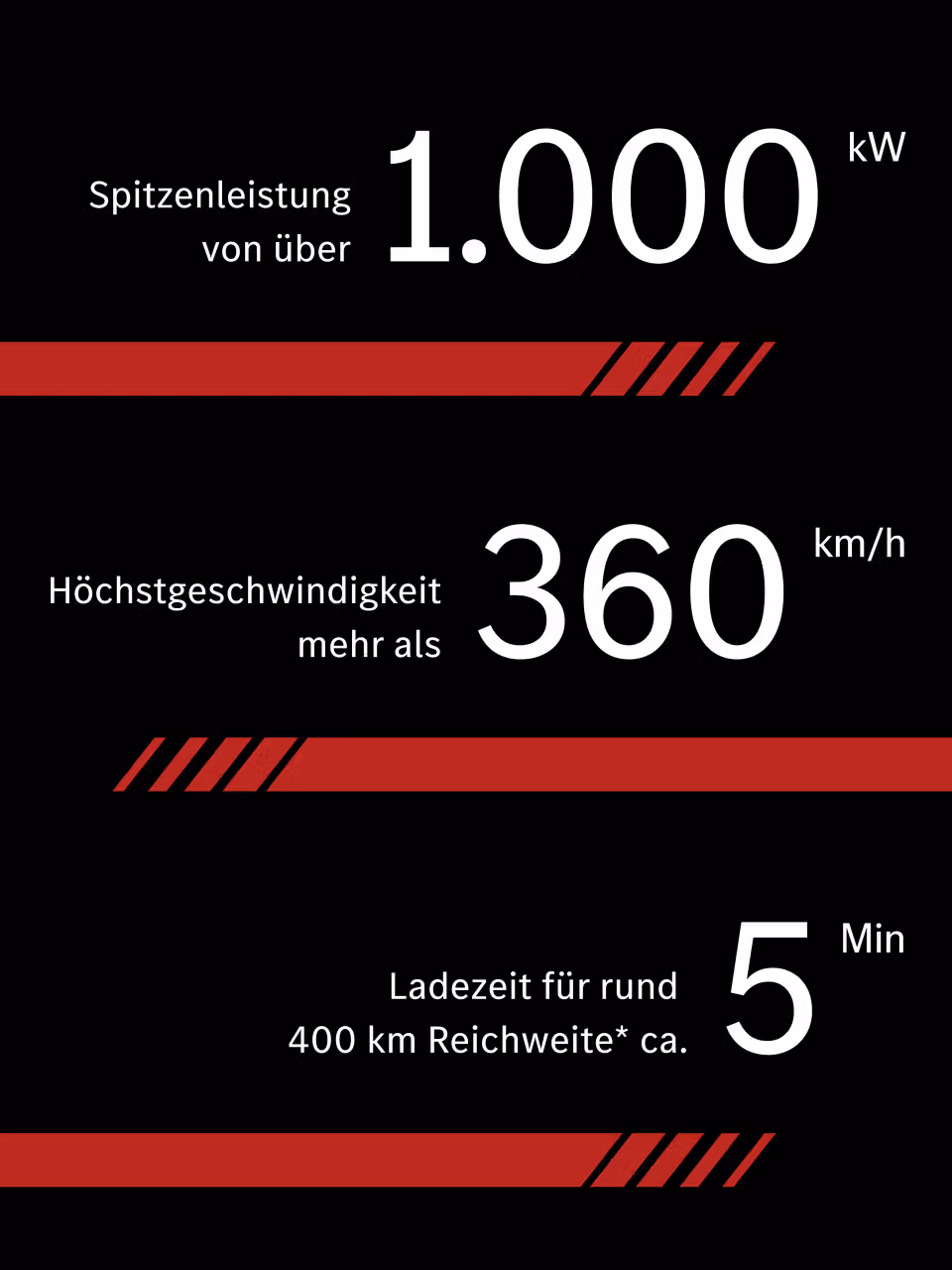 Grafik mit den vorläufigen Leistungswerten: Spitzenleistung von über 1000kW; Höchstgeschwindigkeit von mehr als 360 km/h und 5min Ladezeit für rund 400km Reichweite