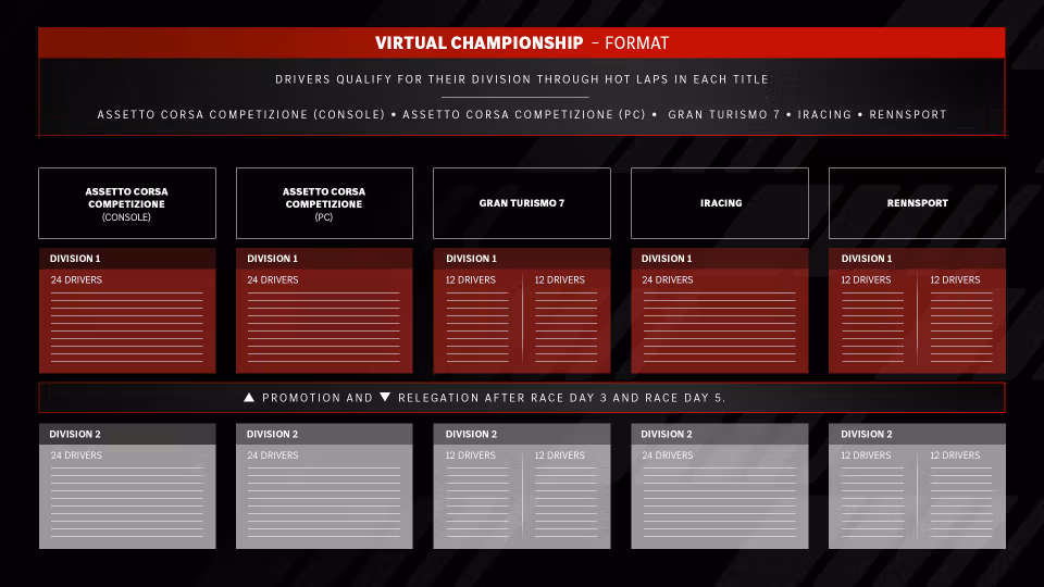 A graphic explaining the format of the Mercedes-AMG Virtual Championship