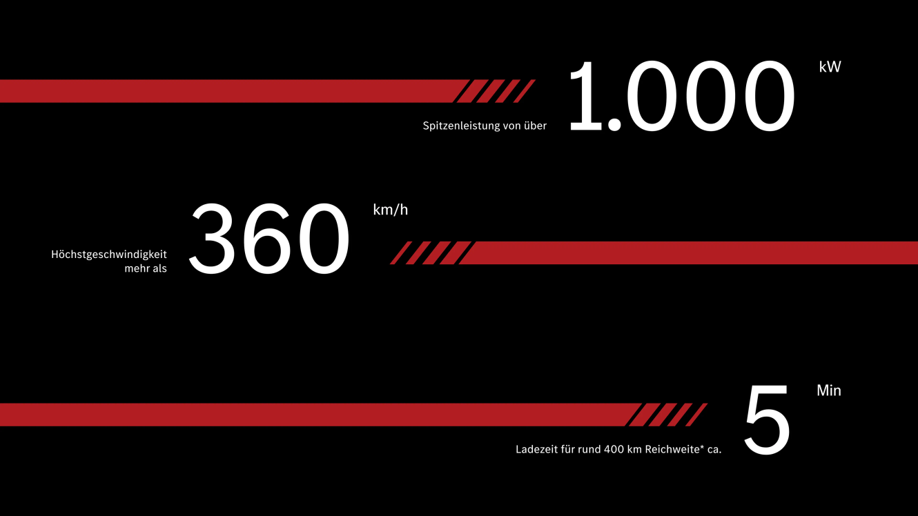 Grafik mit den vorläufigen Leistungswerten: Spitzenleistung von über 1000kW; Höchstgeschwindigkeit von mehr als 360 km/h und 5min Ladezeit für rund 400km Reichweite
