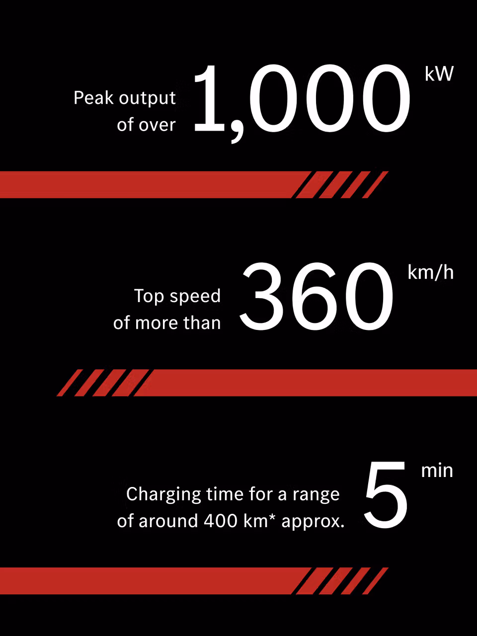 Graphic with the preliminary performance values: peak power of over 1000kW; top speed of more than 360 km/h and 5min charging time for a range of around 400km