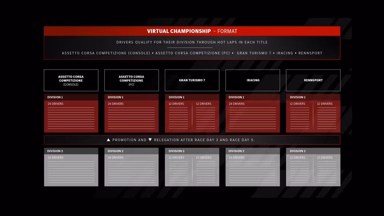 A graphic explaining the format of the Mercedes-AMG Virtual Championship